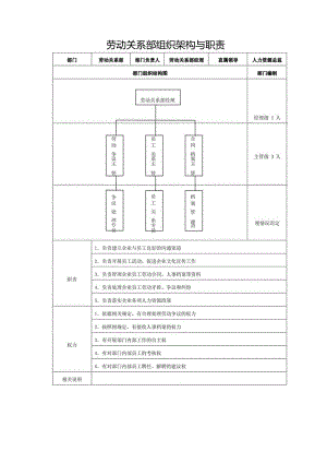 劳动关系部组织架构与职责.docx