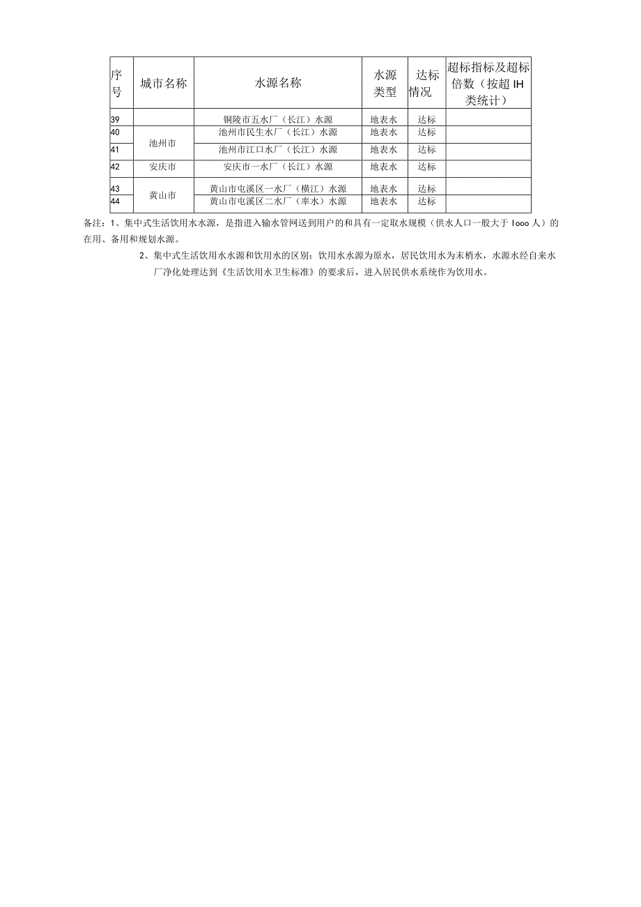 安徽省地级城市集中式生活饮用水水源水质状况（2023年1月）.docx_第3页