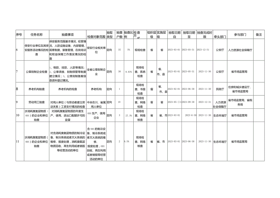 四川省2023年度省本级部门联合双随机抽查计划.docx_第2页