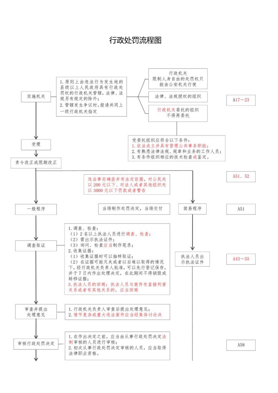 律师 法律 行政执法指南 流程图.docx_第1页