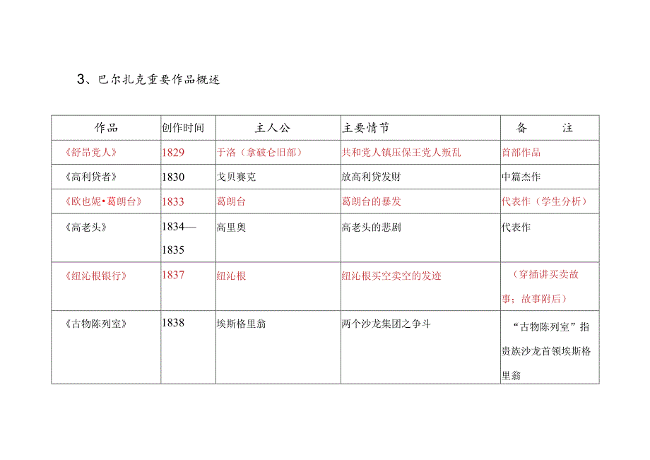 巴尔扎克重要作品概述.docx_第1页