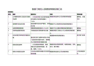 各部门各岗位绩效考核标准汇总.docx