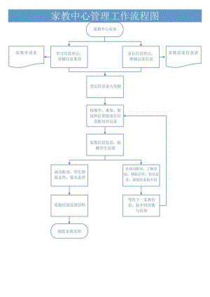 家教中心管理工作流程图.docx