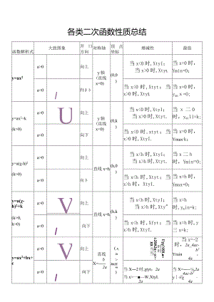 各类二次函数性质总结.docx