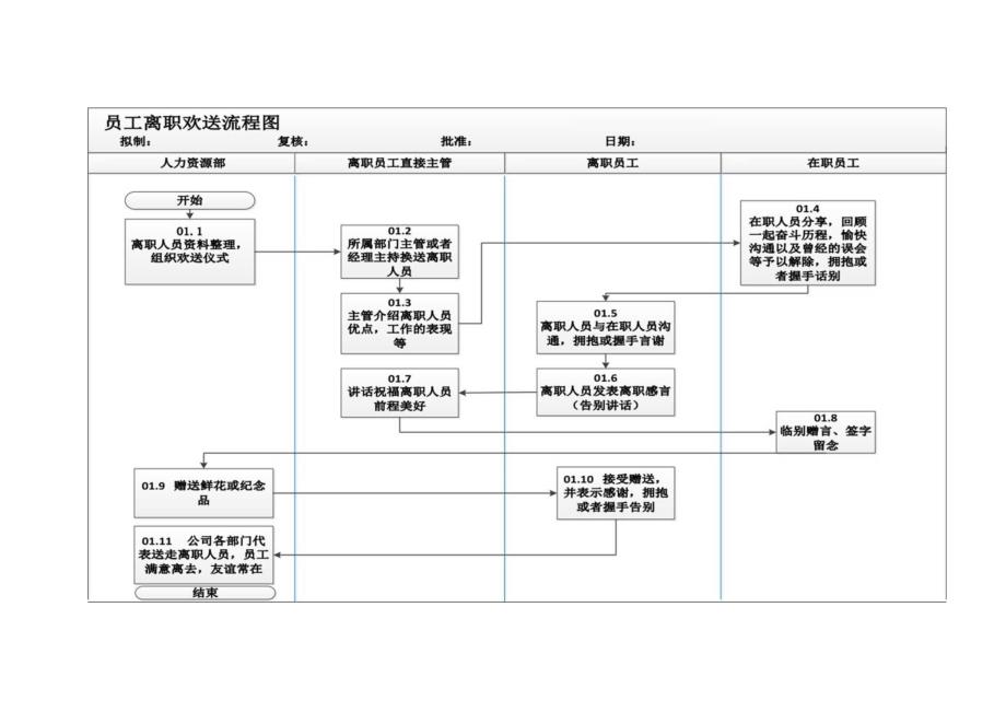 员工离职欢送流程.docx_第1页