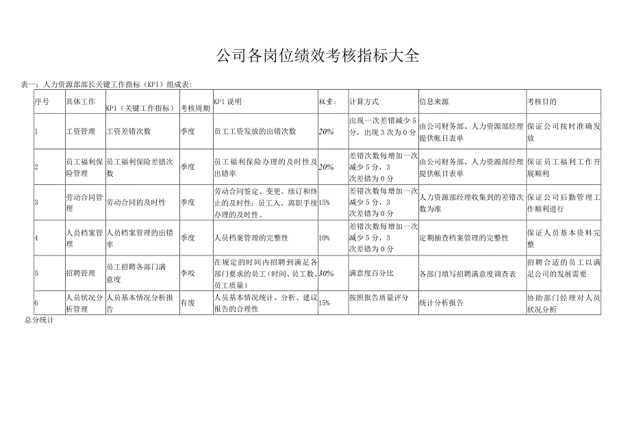 公司各岗位绩效考核指标大全.docx_第1页