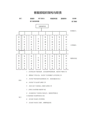 客服部组织架构与职责.docx