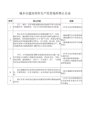 城乡自建房用作生产经营场所禁止目录.docx