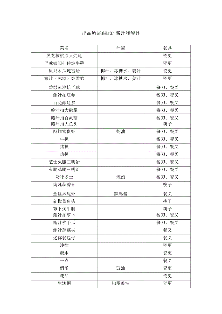 出品所需跟配的酱汁和餐具.docx_第1页