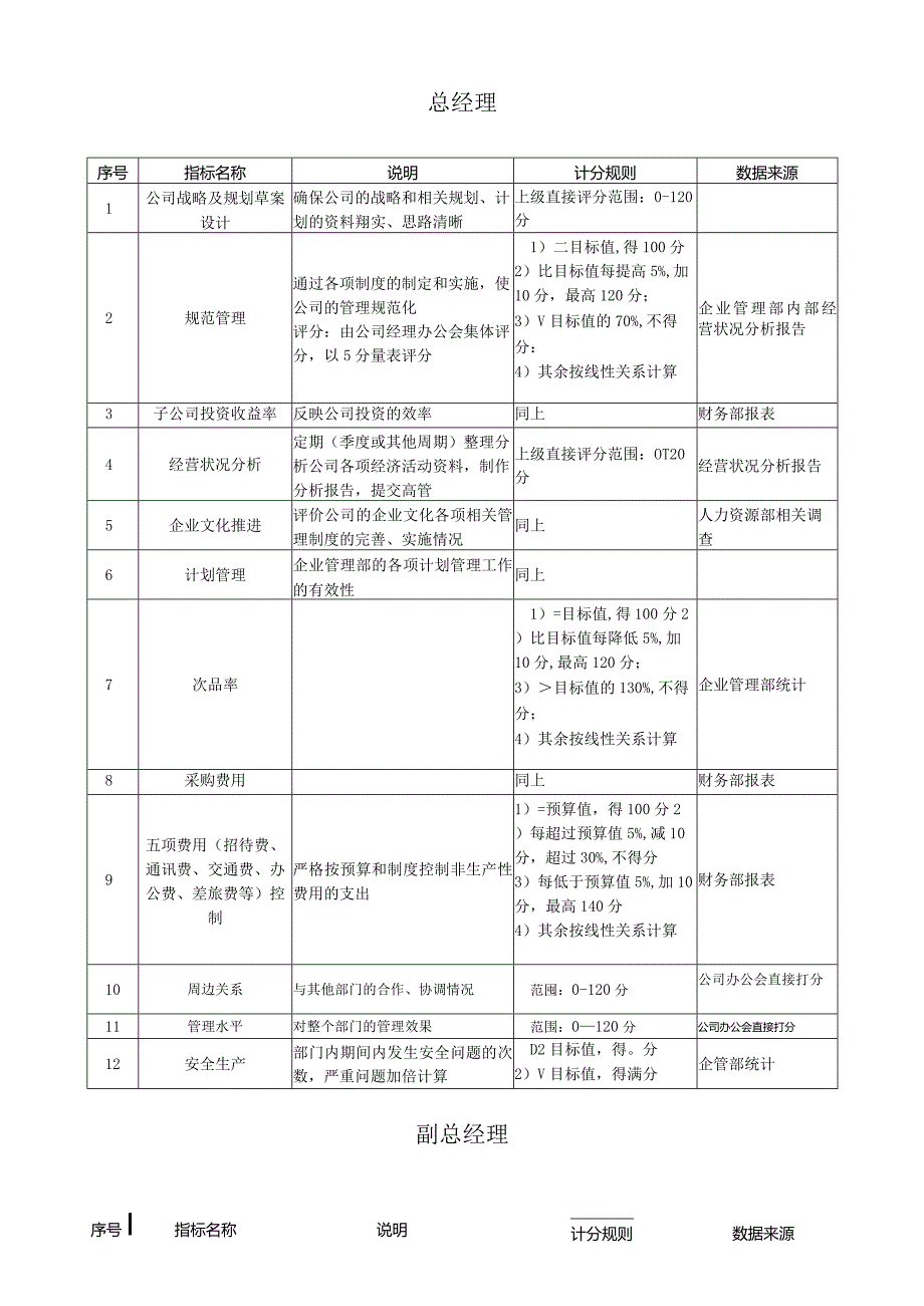 企业管理部关键业绩指标汇总.docx_第2页