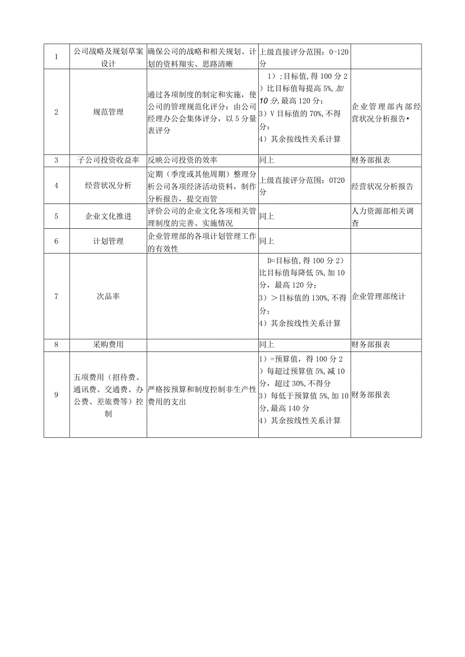 企业管理部关键业绩指标汇总.docx_第3页