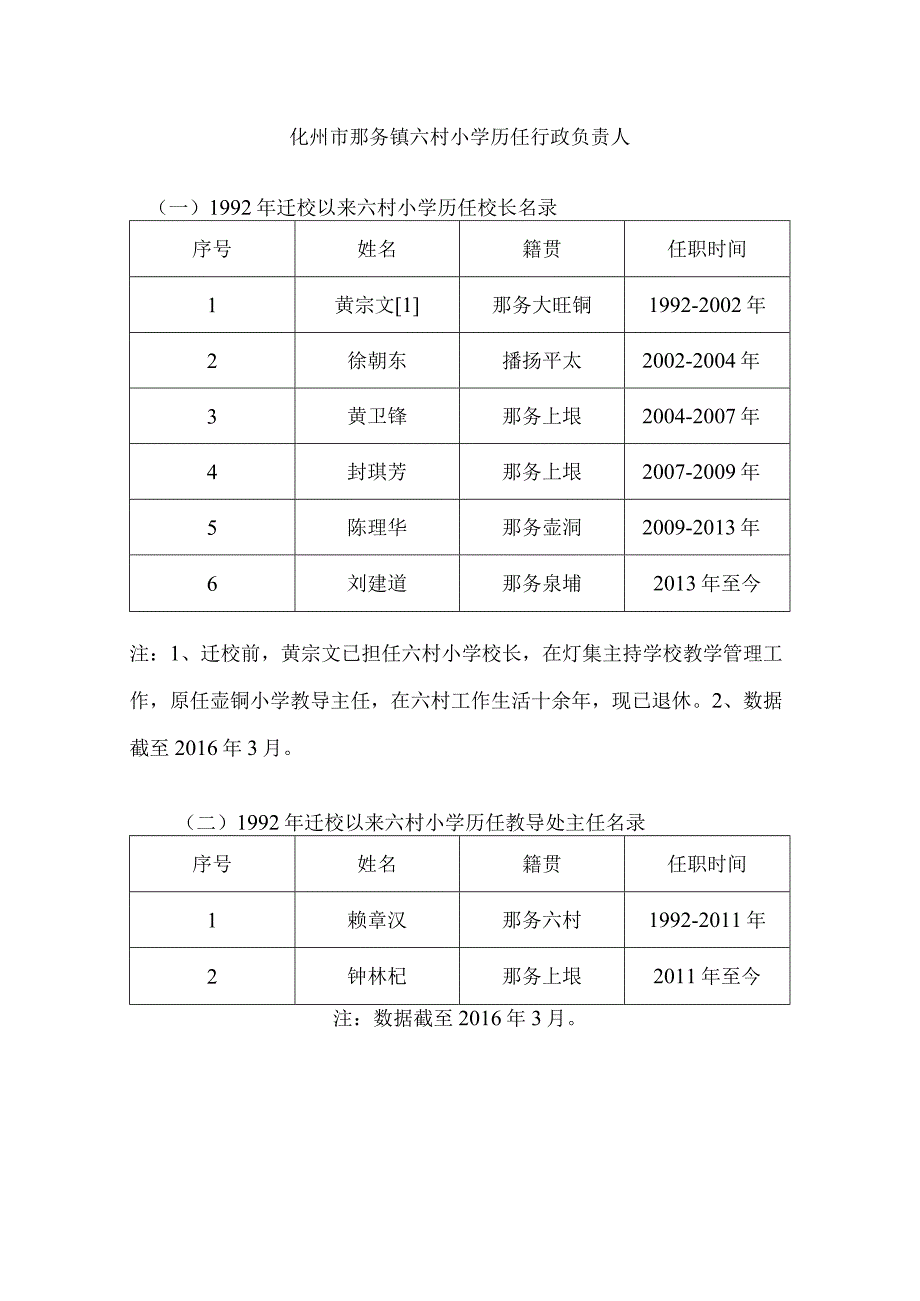 化州市那务镇六村小学历任行政负责人.docx_第1页