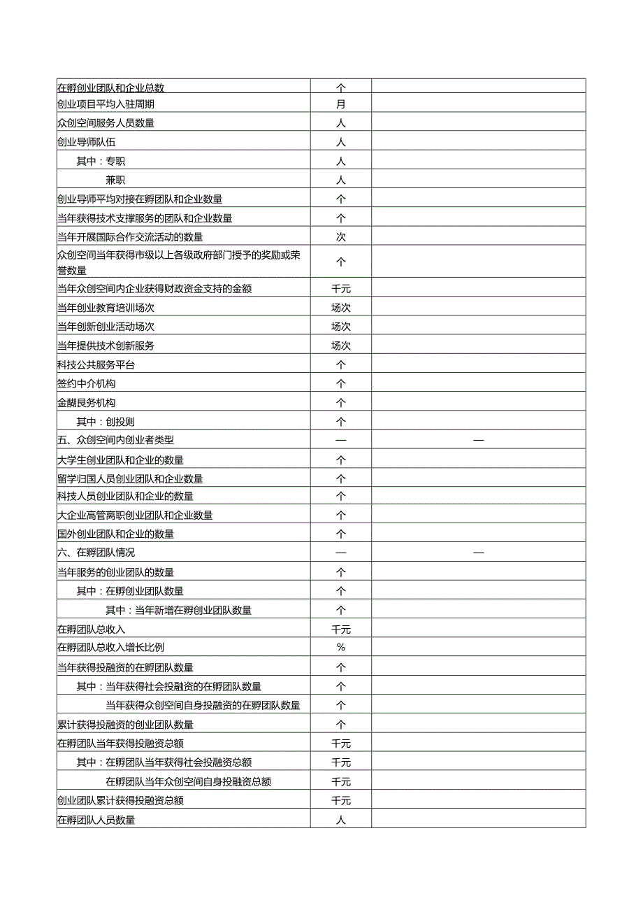 众创空间绩效自评表.docx_第3页