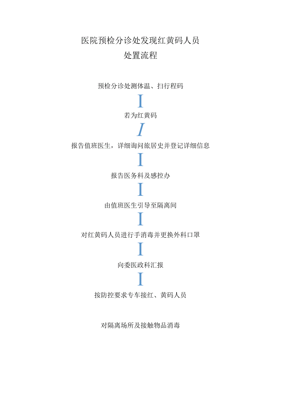 医院发现红黄码人员处置流程.docx_第1页