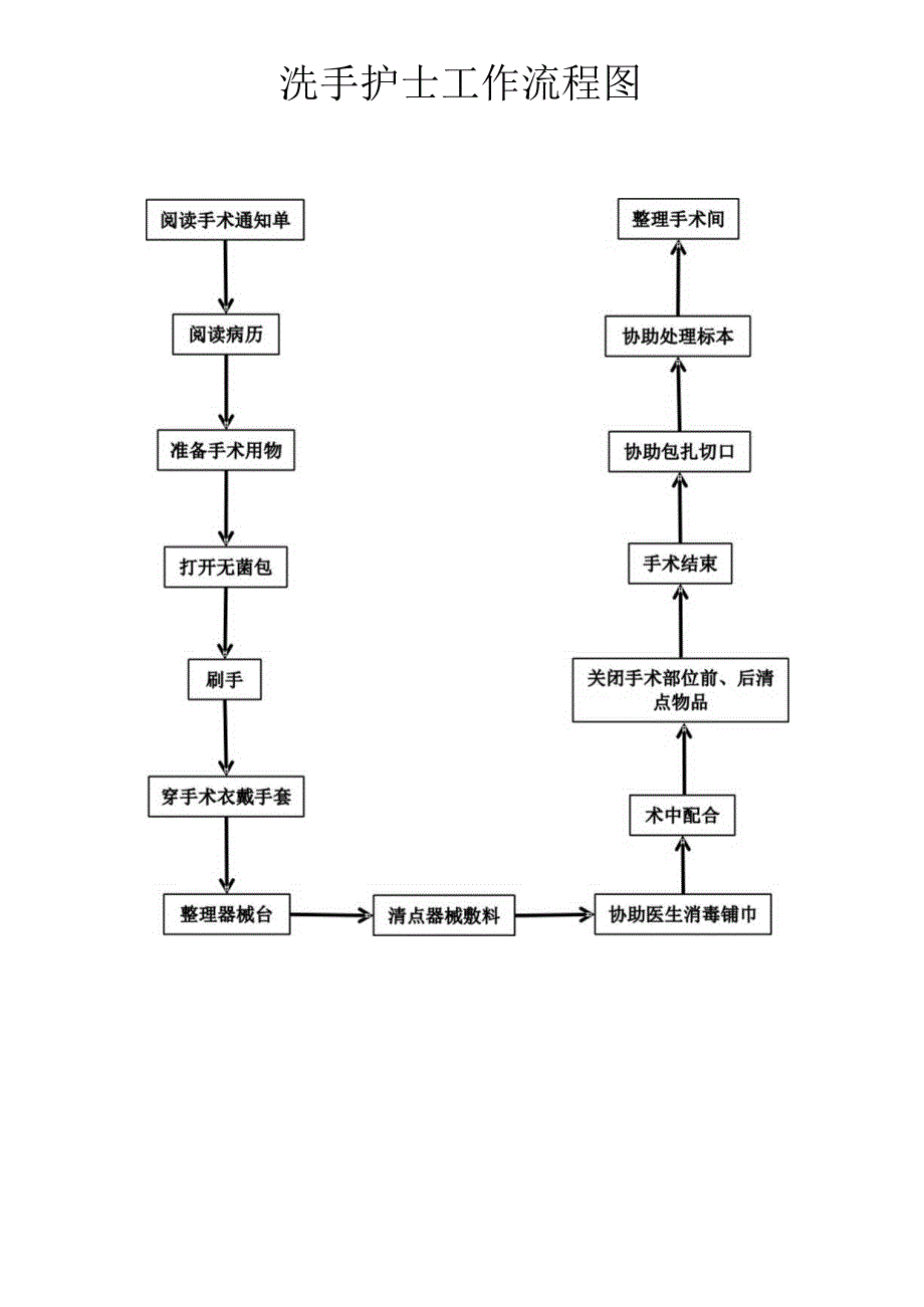 手术室工作流程图.docx_第1页