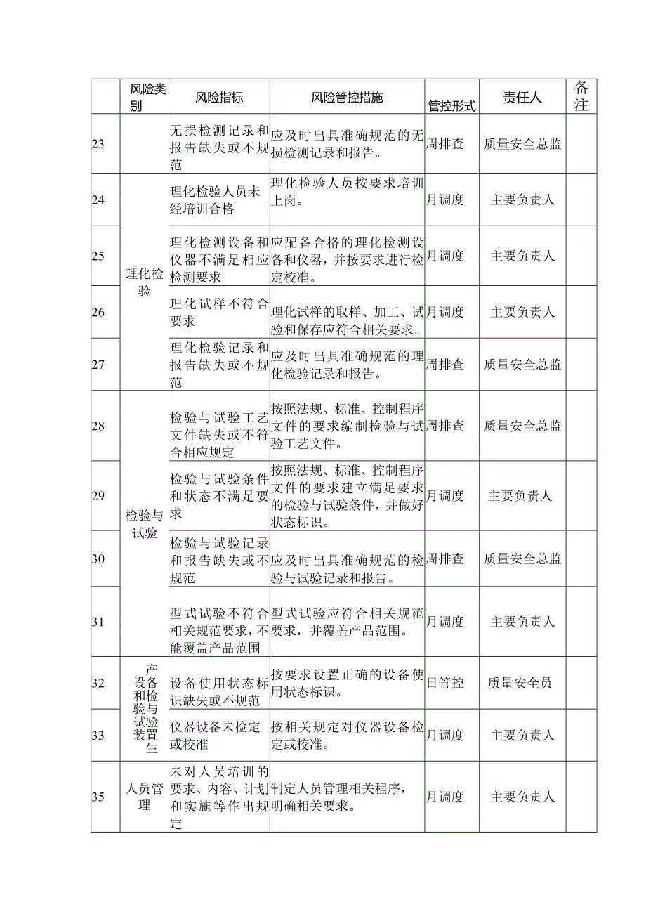 场（厂）内专用机动车辆质量安全风险管控清单（修理）.docx_第3页