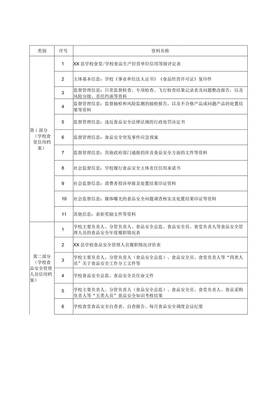 学校食堂食品安全信用档案模版.docx_第3页