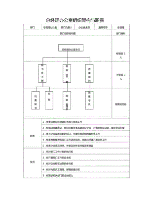 总经理办公室组织架构与职责.docx