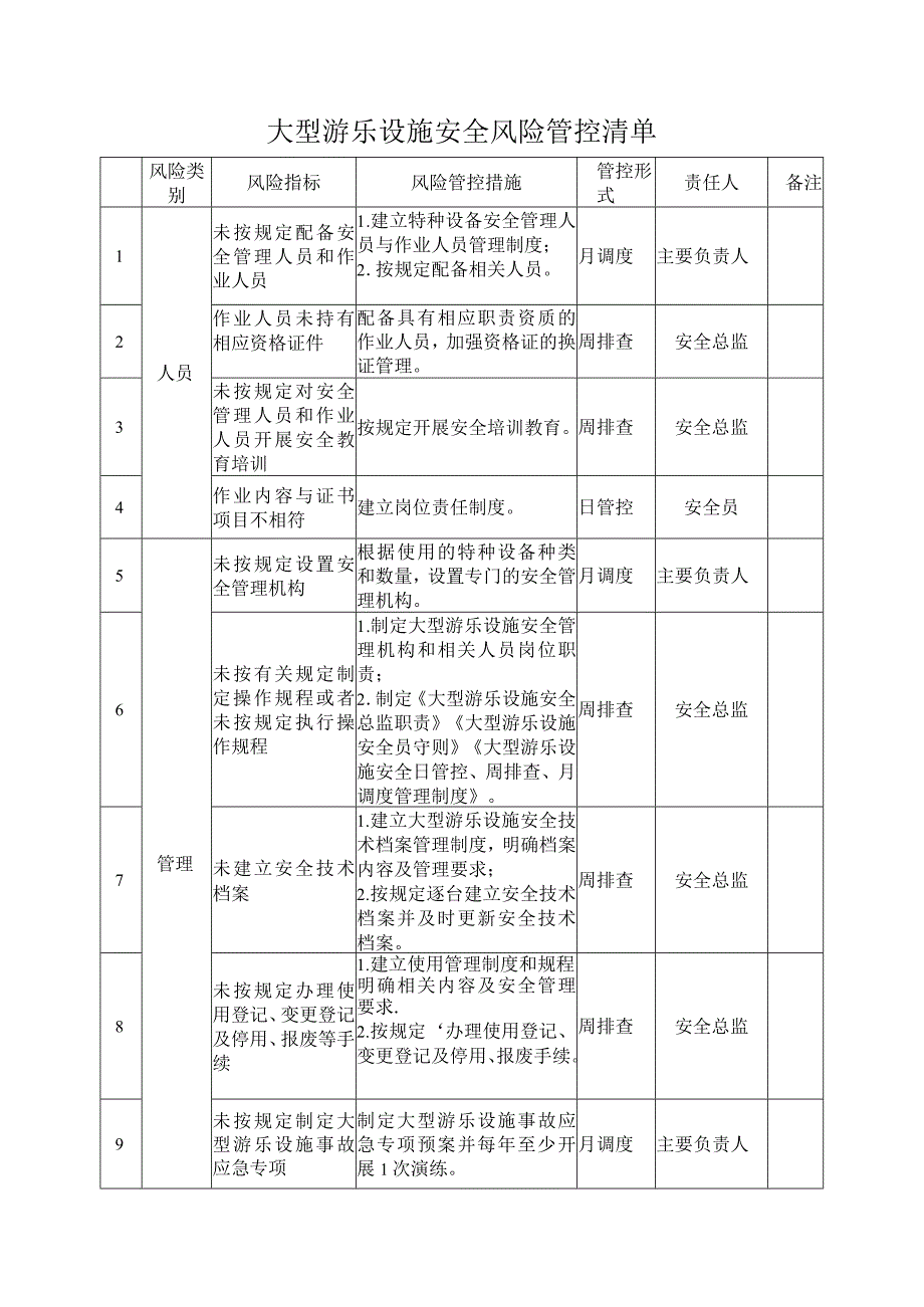 大型游乐设施(使用单位)安全风险管控清单.docx_第3页