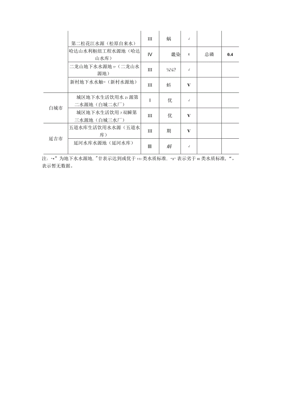 2022年4月吉林省主要城市饮用水源水质月报.docx_第3页