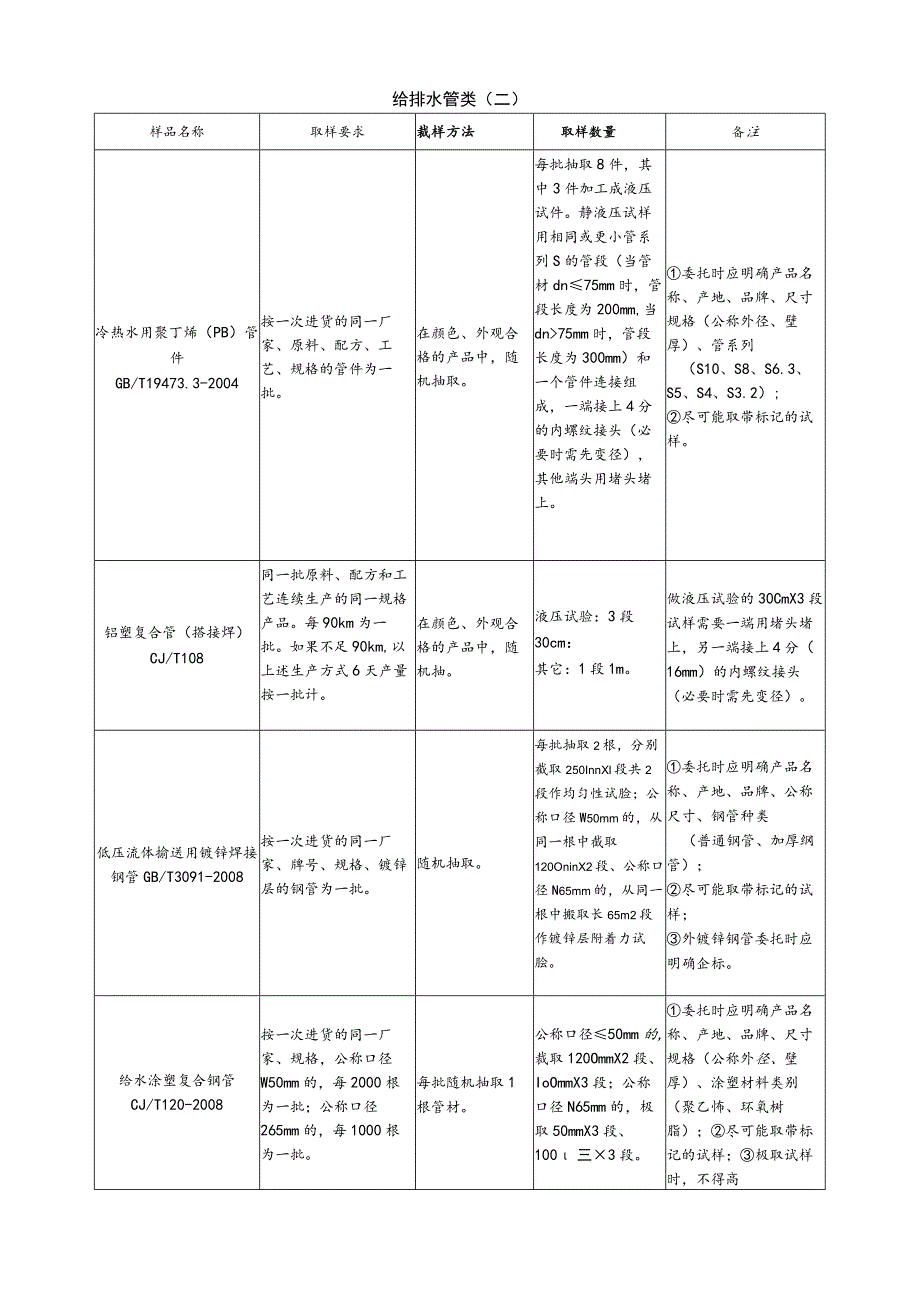 【装饰装修】给排水管类(二).docx_第1页