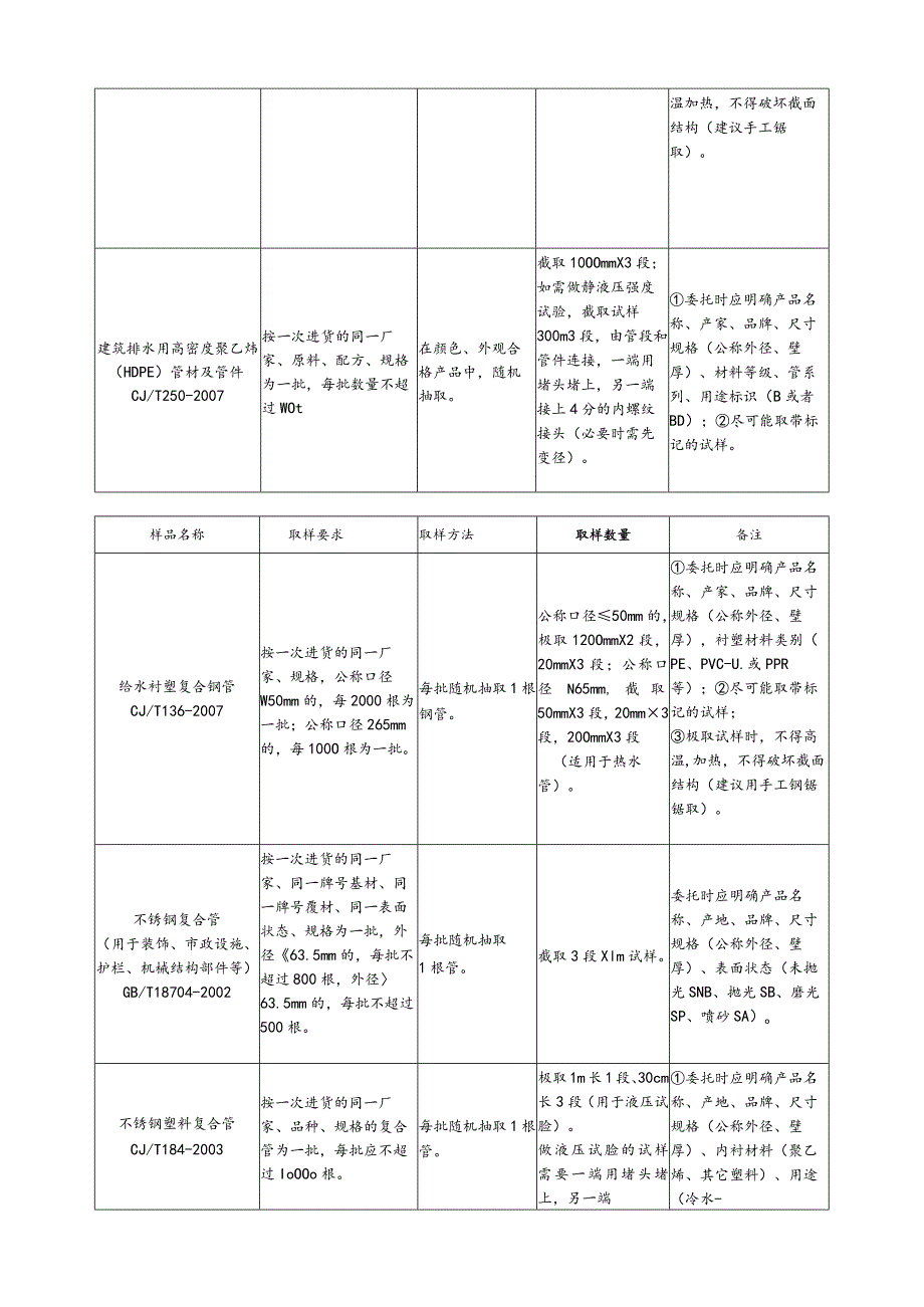 【装饰装修】给排水管类(二).docx_第2页