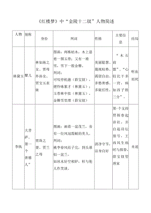 《红楼梦》中“金陵十二钗”人物简述.docx