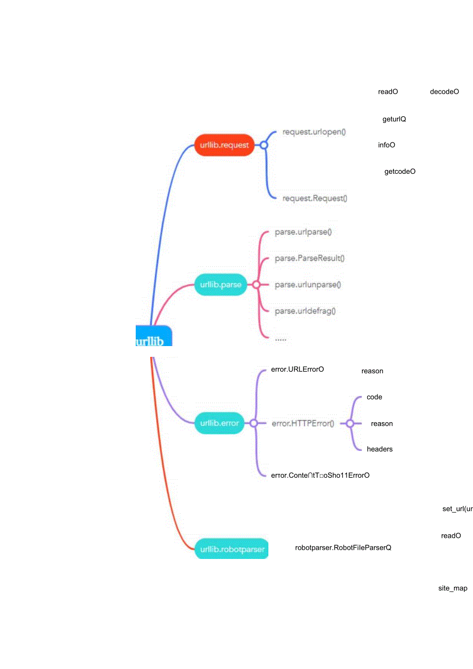 Python 爬虫库 urllib 使用详解.docx_第2页