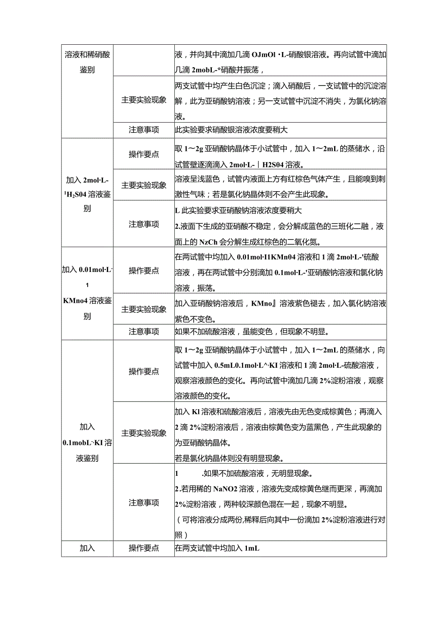 专题3 课题2 亚硝酸钠和食盐的鉴别（教学案）.docx_第3页