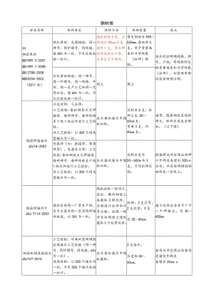 【装饰装修】钢材类.docx