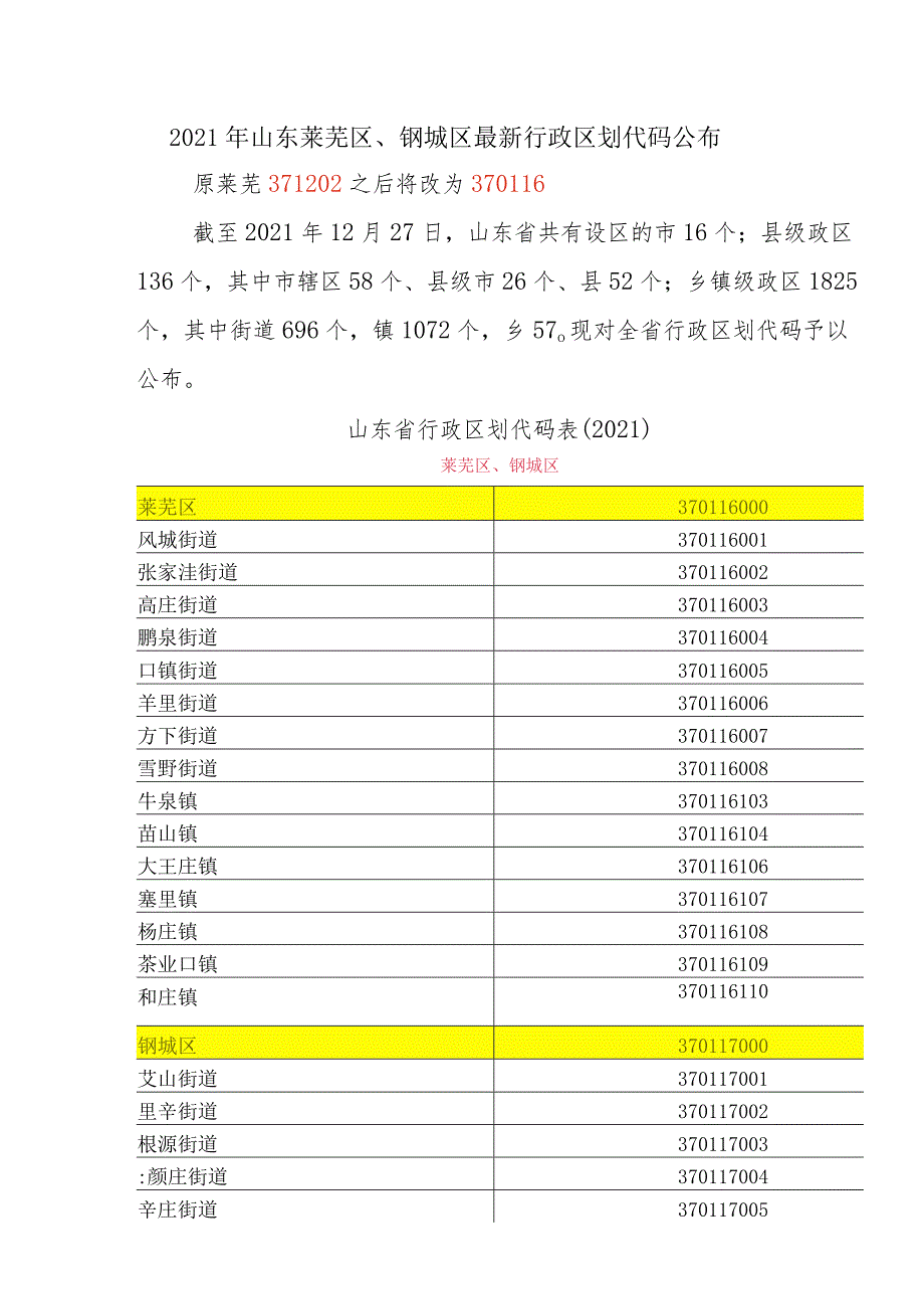 2021年山东莱芜区、钢城区最新行政区划代码公布.docx_第1页