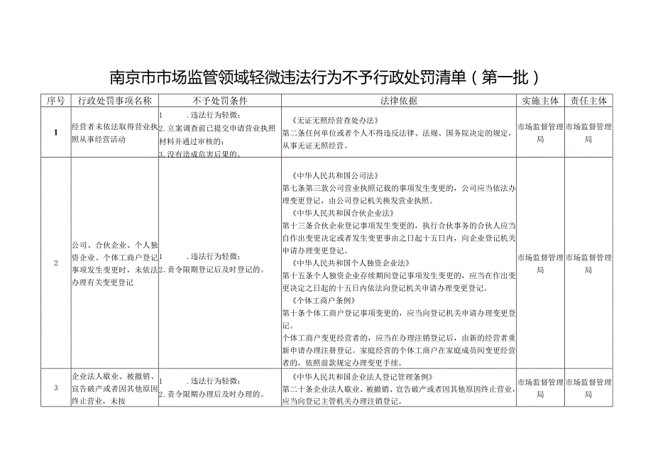 2021年7月15日关于印发南京市市场监管领域轻微违法行为不予行政处罚清单及一般违法行为从轻减轻行政处罚清单（第一批）的通知__宁市监规〔2021〕1号.docx_第1页