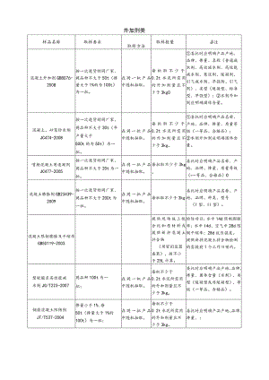 【装饰装修】外加剂类.docx