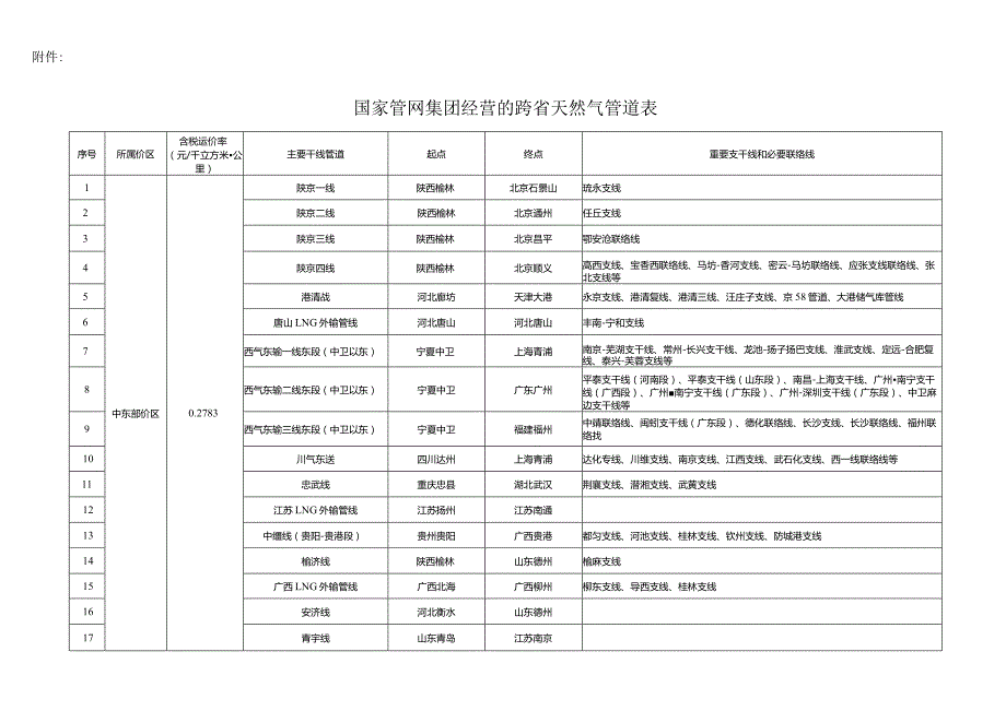 2023年11月《国家发展改革委关于核定跨省天然气管道运输价格的通知》全文.docx_第2页