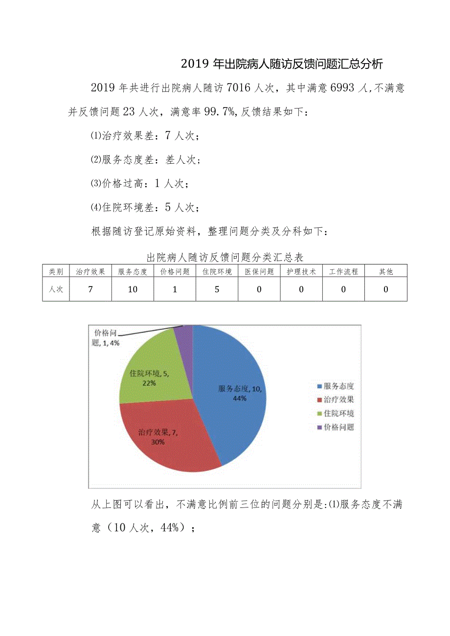 2019年出院病人随访反馈问题汇总分析.docx_第1页