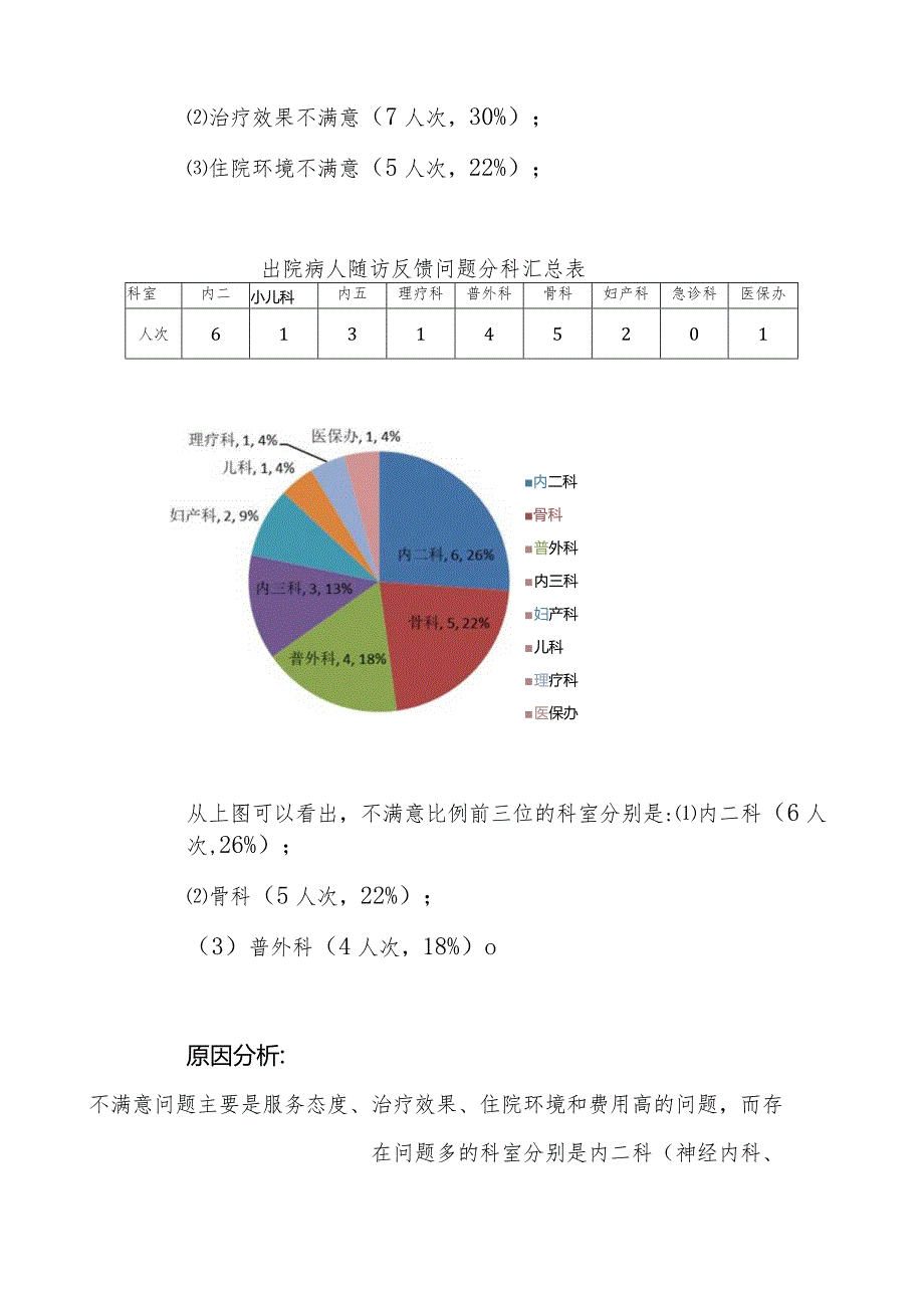 2019年出院病人随访反馈问题汇总分析.docx_第2页