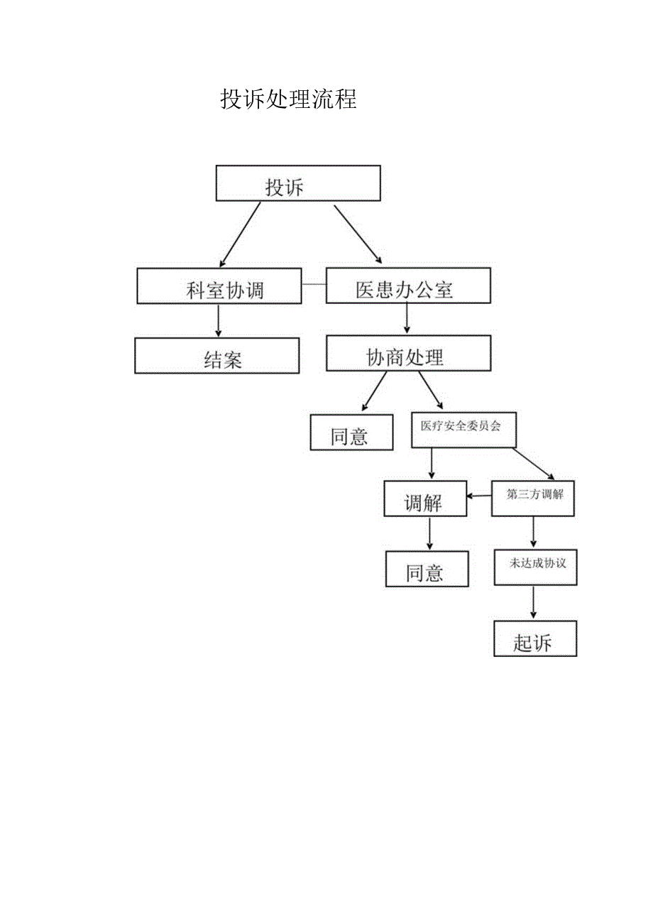 2022病人投诉处理流程.docx_第2页