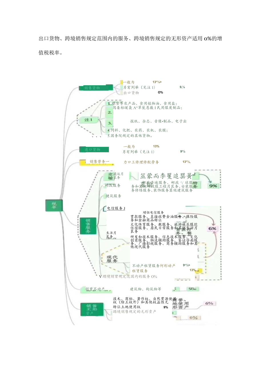 2020年增值税最新最全税率表.docx_第2页