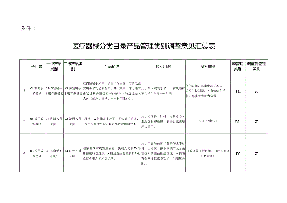 2020年12月31日 国家药监局关于调整《医疗器械分类目录》部分内容的公告（2020年 第147号）.docx_第2页