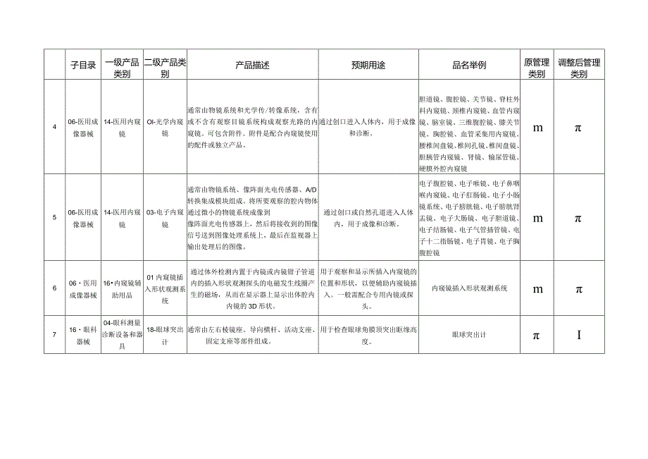 2020年12月31日 国家药监局关于调整《医疗器械分类目录》部分内容的公告（2020年 第147号）.docx_第3页