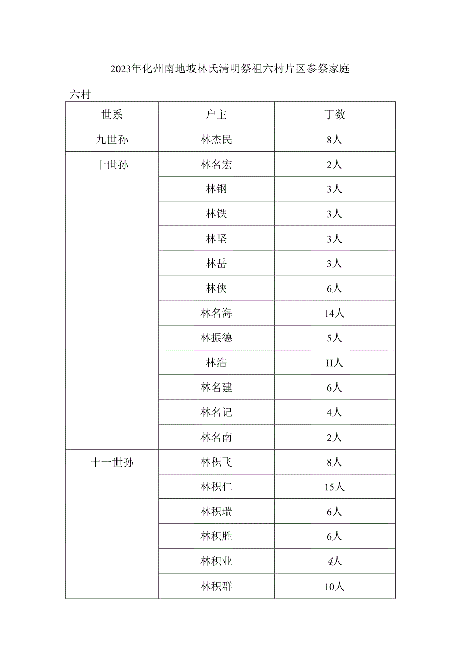 2023年化州南地坡林氏清明祭祖六村片区参祭家庭.docx_第1页