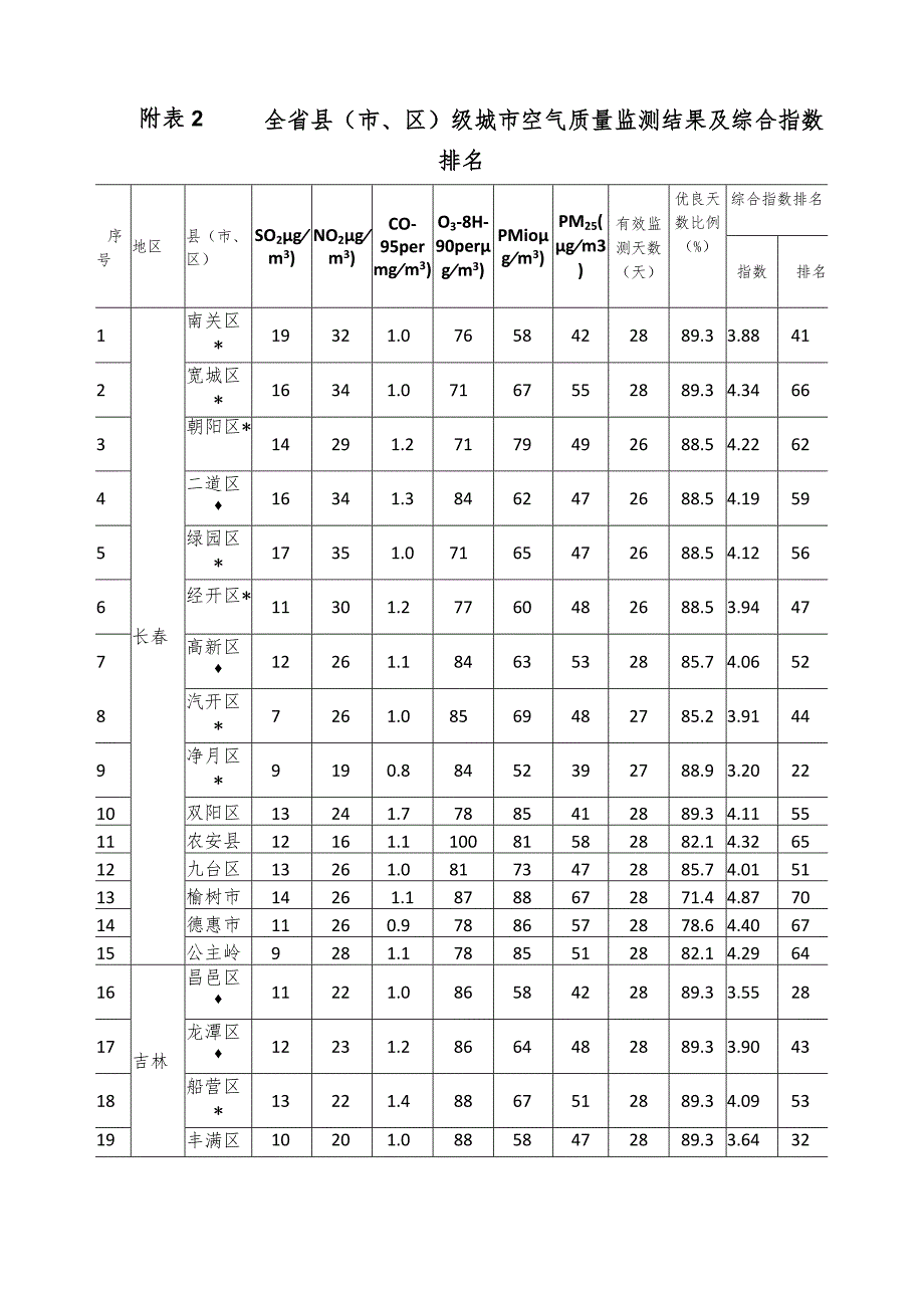 2022年2月吉林省主要城市空气质量月报.docx_第3页