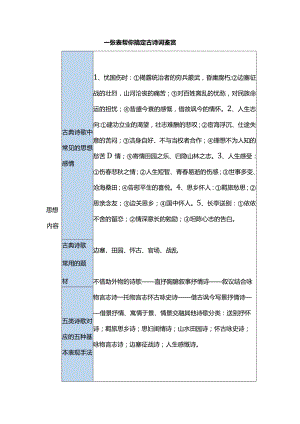 一张表帮你搞定古诗词鉴赏.docx