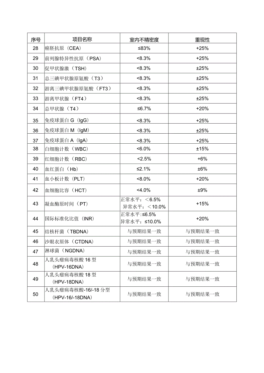 2022年京津冀鲁区域检验结果互认实验室精密度及重现性要求.docx_第2页