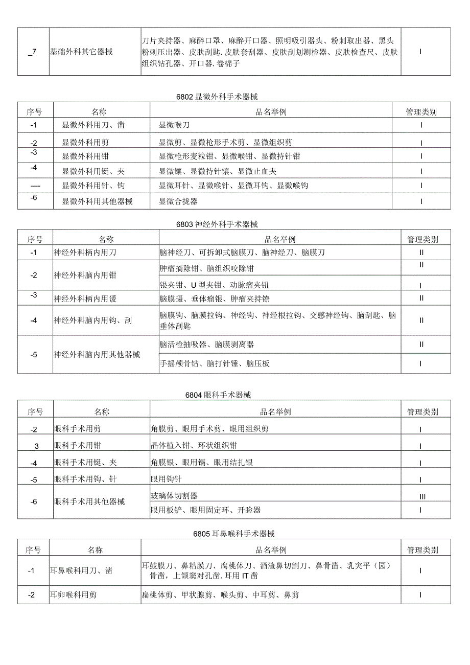 2021年整理医疗器械分类目录.docx_第3页