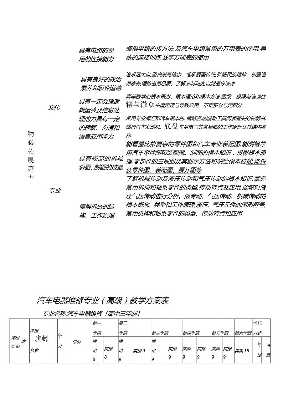 ADZR高级工 汽车电器维修专业教学大纲10-1 2-11.docx_第3页