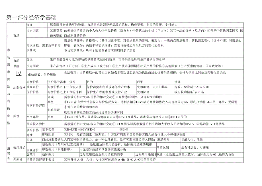 _中级经济师考试_经济基础知识_考点总结全覆盖.docx_第1页