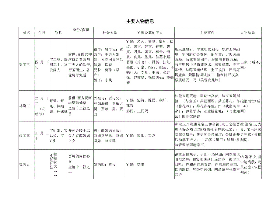 《红楼梦》知识点汇总.docx_第2页