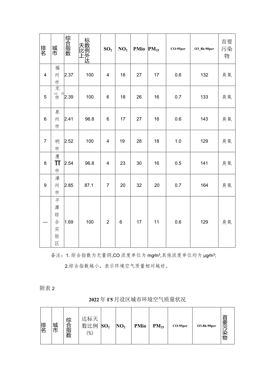 2022年5月福建省城市环境空气质量状况.docx_第3页