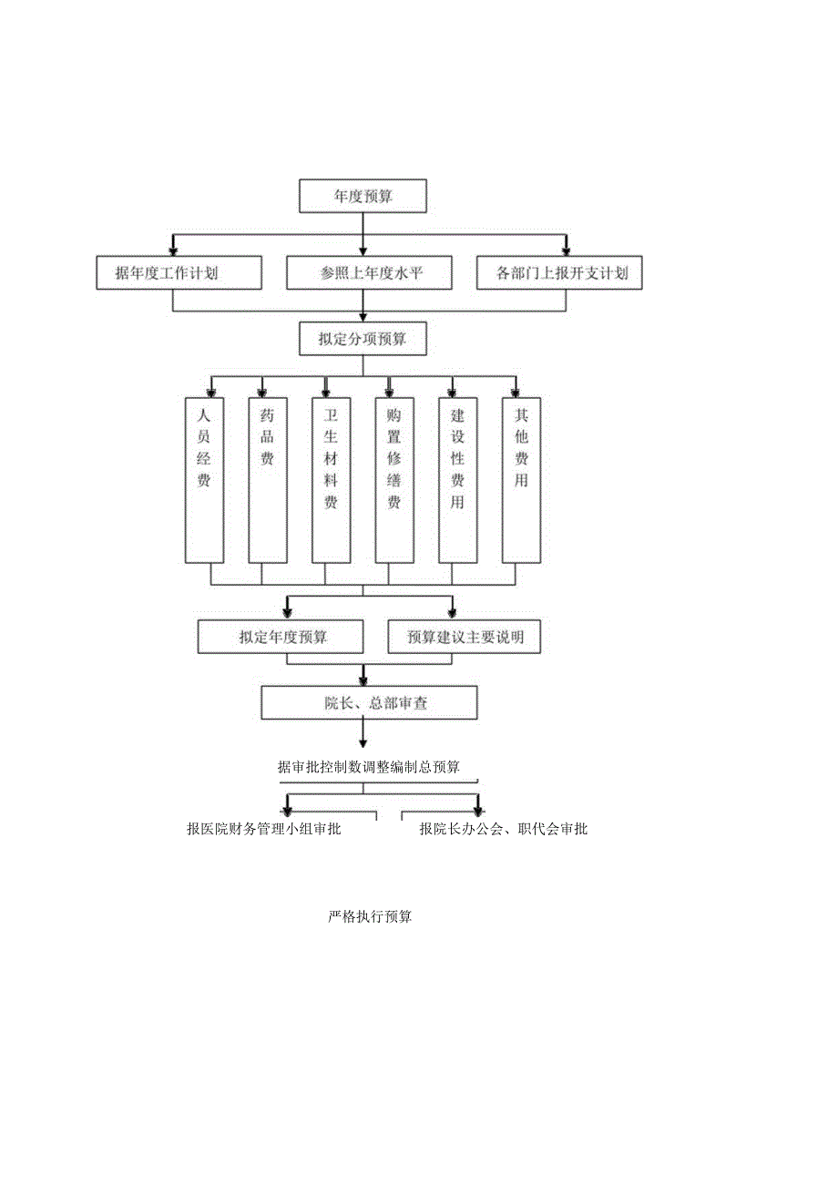 三甲医院财务工作流程图.docx_第1页